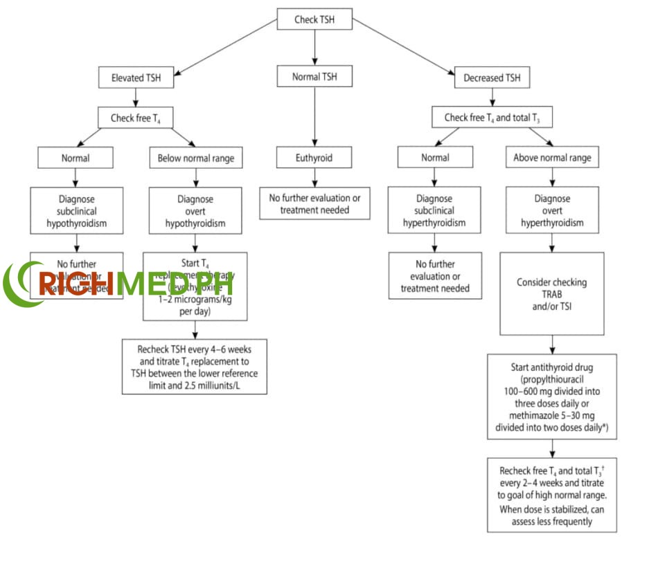 Hình 1. Lưu đồ lâm sàng quán lý bệnh tuyến giáp trong thai kỳ. Viết tắt: T3, triiodothyronine; T4, thyroxine; TRAB, kháng thể thụ cảm thế tuyến giáp; TSH, hormone kích thích tuyển giáp; TSI, globulin miền dịch kích thích tuyến giáp. *Nên dùng propylthiouracil trong ba tháng đầu thai kỳ vì methimazole có liên quan đến dị tật bẩm sinh. Propranolol có thể được bắt đầu với liều 10-40 mg mỗi 6-8 giờ đổi với phụ nữ bị hồi hộp trong ngực có triệu chứng hoặc các triệu chứng tăng chuyển hóa khác, Giới hạn bình thường cúa T3 toàn phần trong thai kỳ gấp 1,5 lần giới hạn bình thường khi không mang thai.